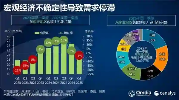 小米手机东南亚市场一季度出货排第二！TOP 5唯一增长品牌