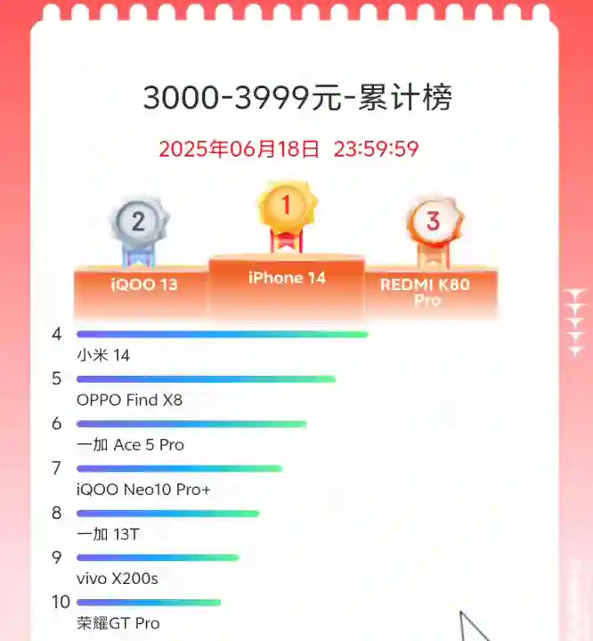 今年618的手机销量排行榜，把网友们都看傻了