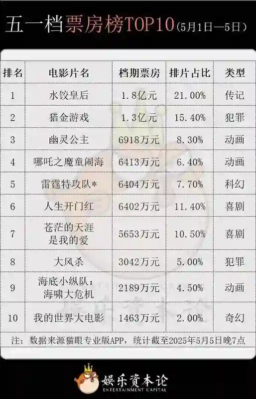 观众流失近2000万，五一档发生了什么？