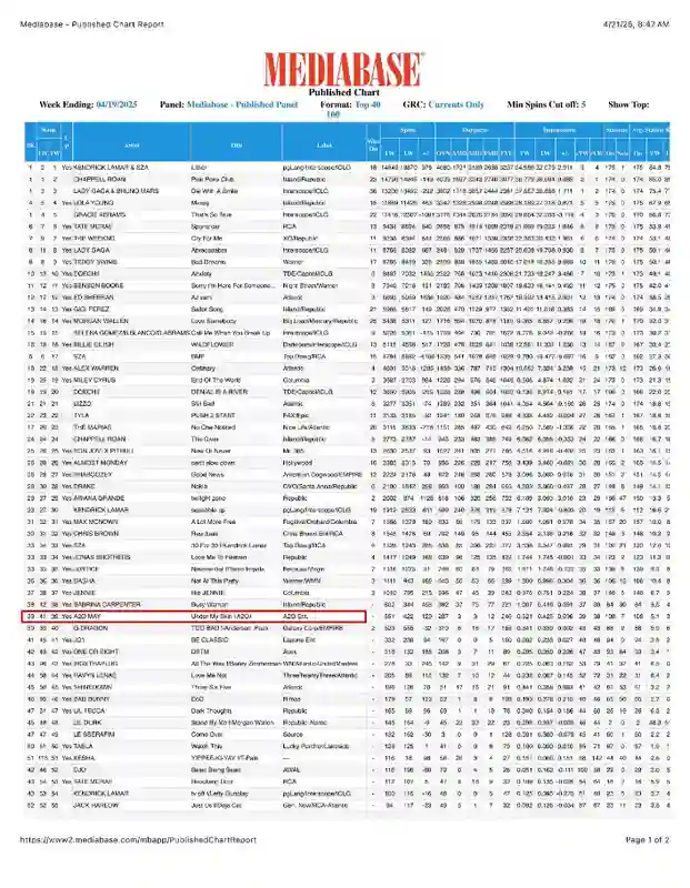 Zalpha Pop领军新势力A2O MAY出道曲打入海外音乐榜高位创中国女团历史