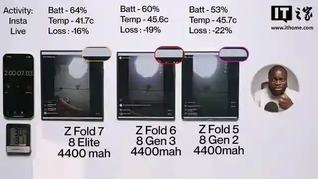 4400mAh：三星Galaxy Z Fold7折叠手机续航实测，较前代略有提升