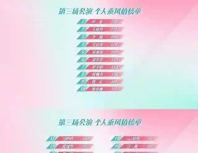 61岁影后拒绝摆烂 叶童靠硬核唱跳逆袭登顶 黑马李晟杀入前三太炸裂