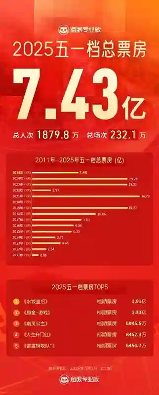 凤凰院线经理指数 | 马丽新片褒贬不一 五一档多部影片票房不及预期
