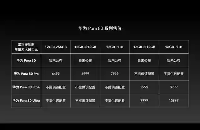 6499元起！华为Pura 80影像力捅破天花板，真遥遥领先？