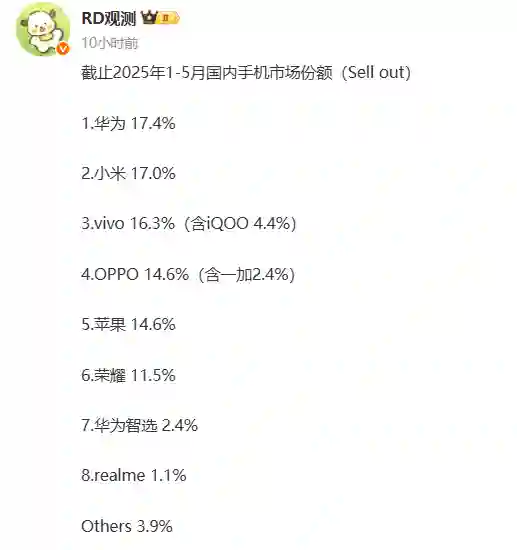 1-5月国内手机市场份额出炉：华为第一 苹果仅排第五