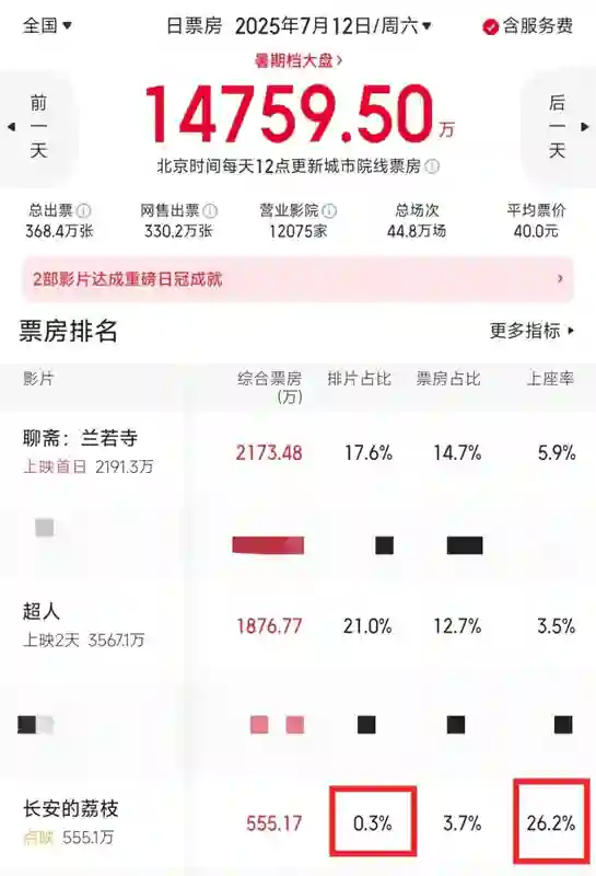 普思院线经理指数｜暑期档首部破10亿票房的影片要来了！
