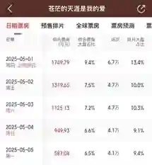 普思院线经理指数 | 马丽新片褒贬不一 五一档多部影片票房不及预期