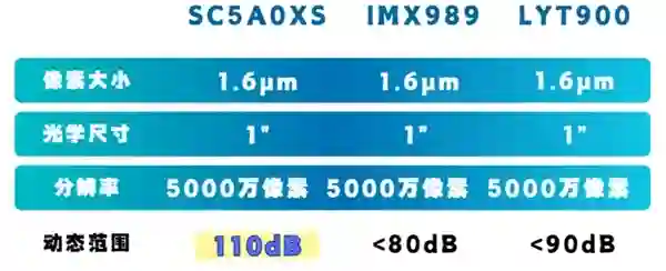 华为Pura 80系列首发！国产一英寸SC5A0XS参数曝光：动态范围碾压索尼