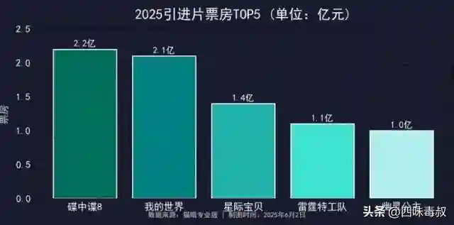 端午档意外回血？近5亿票房利好暑期档
