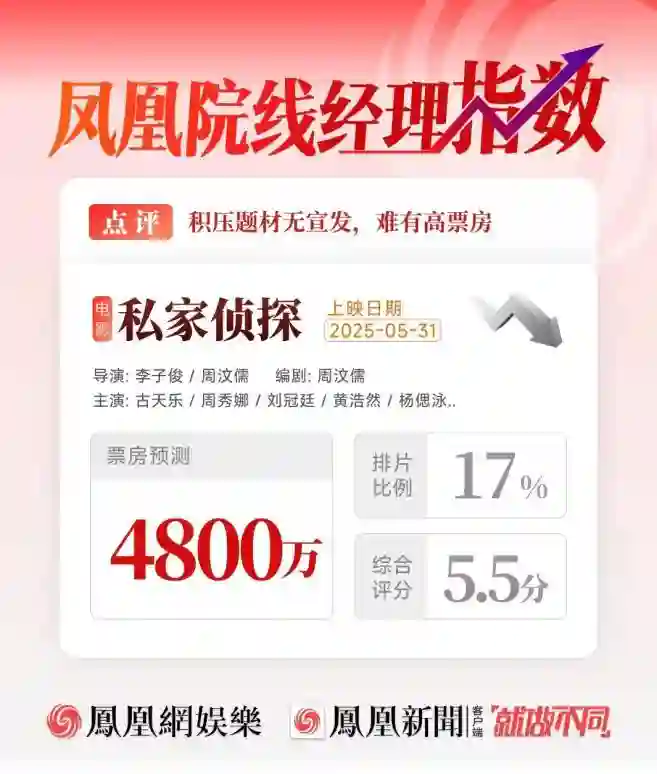 普思院线经理指数｜端午档急需振作市场影片 碟中谍8片长影响排片场次