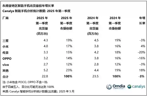小米手机东南亚市场一季度出货排第二！TOP 5唯一增长品牌