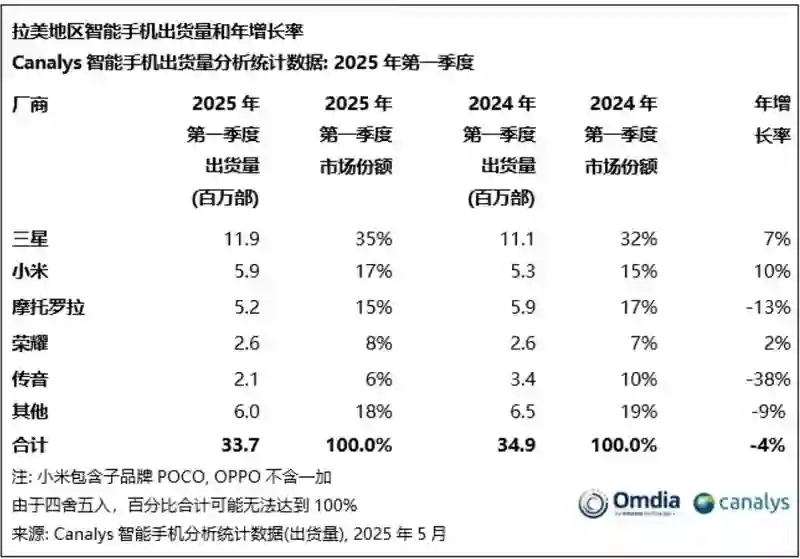 Canalys：2025年Q1拉美智能手机市场出货量同比下降4%，三星、小米、摩托罗拉前三