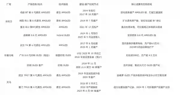 iPhone可能得涨价，因为京东方在正面硬刚三星