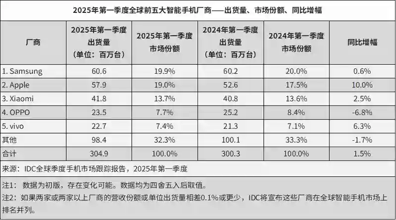 一季度手机大战：华为小米谁是第一？