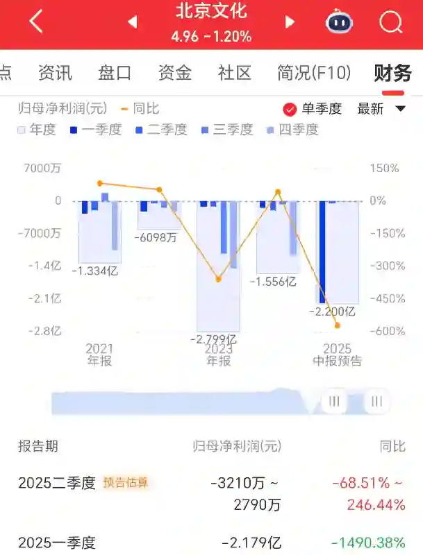 北京文化上半年预亏1.9亿-2.5亿，《封神第二部》票房欠佳成主因
