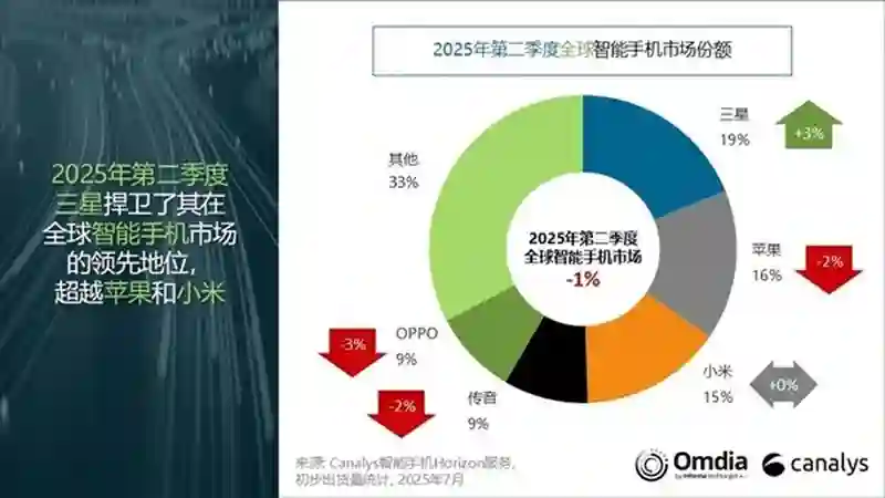 小米稳坐中国厂商第1名！全球手机Q2出货量数据出炉