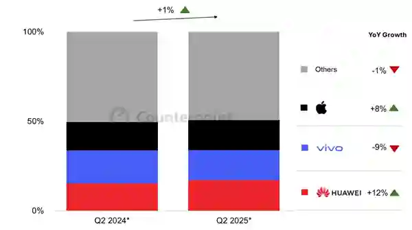 Q2中国手机市场：华为遥遥领先坐稳第一  iPhone销量两年来<em>首次</em>增长