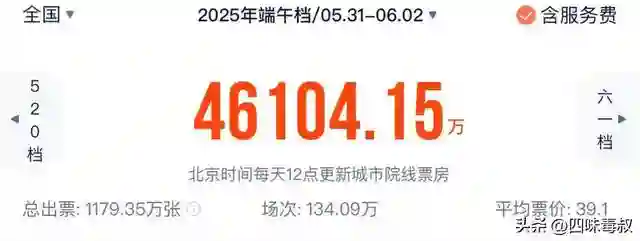 端午档意外回血？近5亿票房利好暑期档