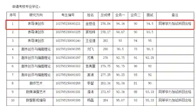 上海戏剧<em>学院</em>博士研究生拟录取名单公示，黄晓明落榜