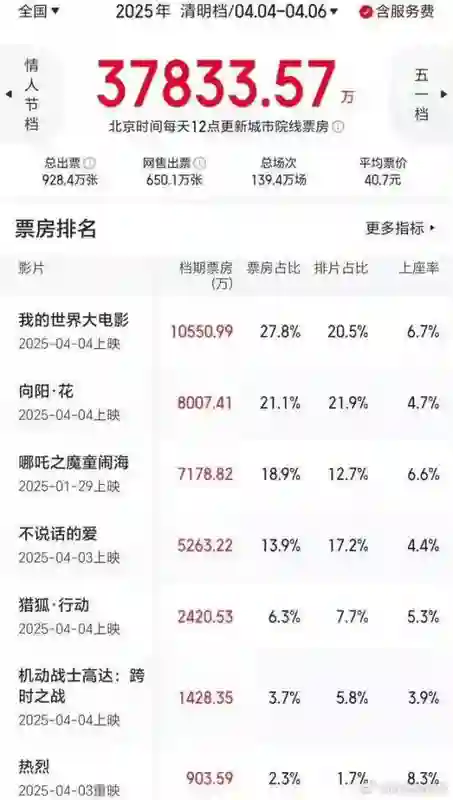 凤凰院线经理指数｜张艺兴新片热度“大跳水” 市场表现远不及预期