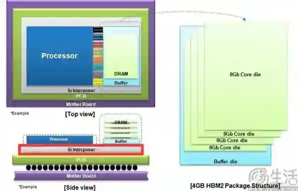 取代LPDDR，华为和苹果都看上的HBM有何魔力