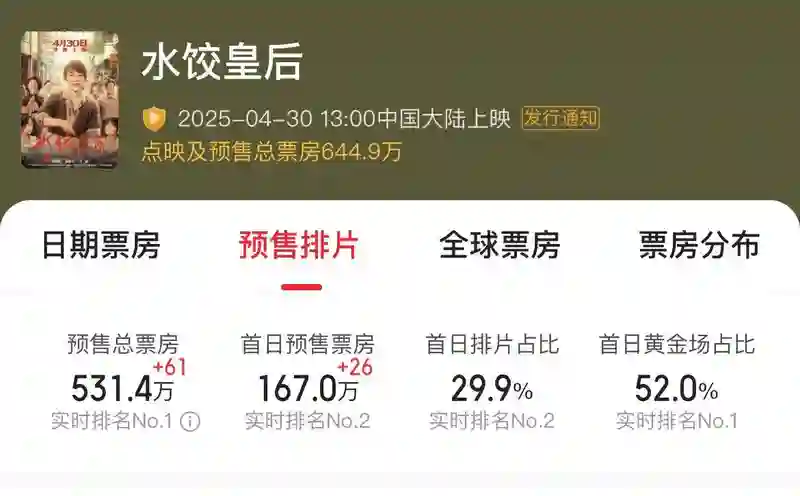 凤凰院线经理指数|五一档竞争激烈《大风杀》或成黑马《独一无二》恐陪跑