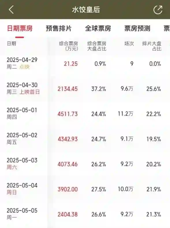普思院线经理指数 | 马丽新片褒贬不一 五一档多部影片票房不及预期