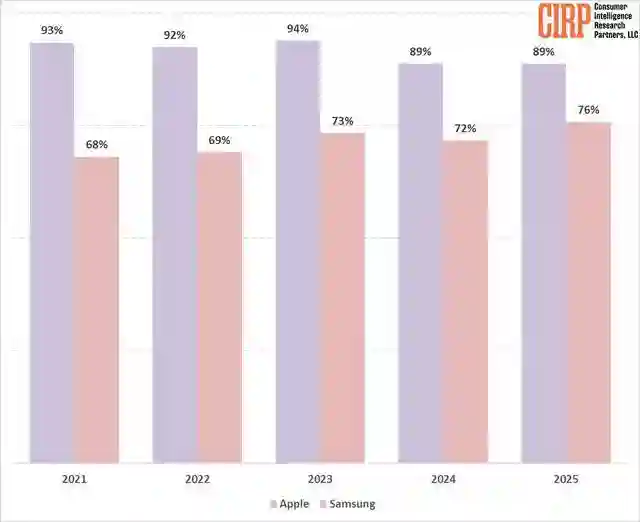 苹果忠诚度小降至89%，三星追赶能否撼动王座？