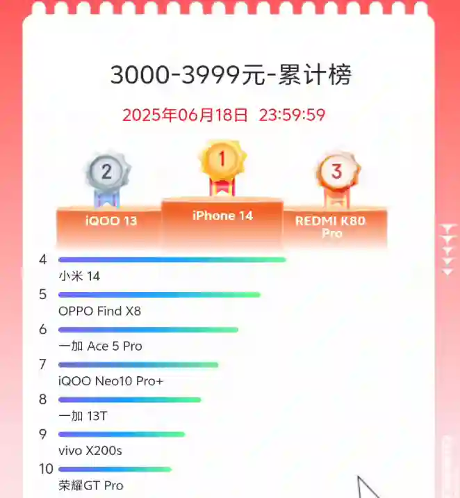 今年618的手机销量排行榜，把网友们都看傻了