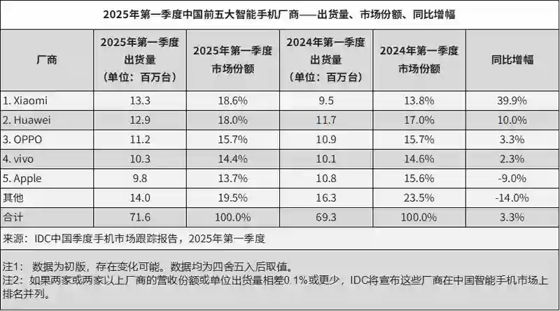 一季度手机大战：华为小米谁是第一？