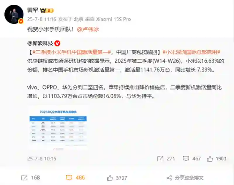 小米稳坐中国厂商第1名！全球手机Q2出货量数据出炉