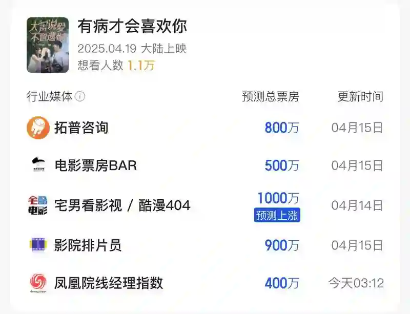 普思院线经理指数｜本周新片扎堆 《触碰你》或成票房唯一破千万影片