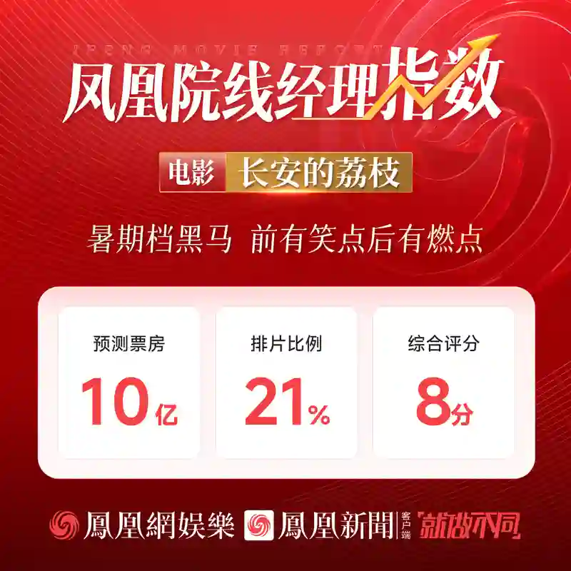普思院线经理指数｜上映首日：罗小黑拔得头筹 大鹏姜文位列二三