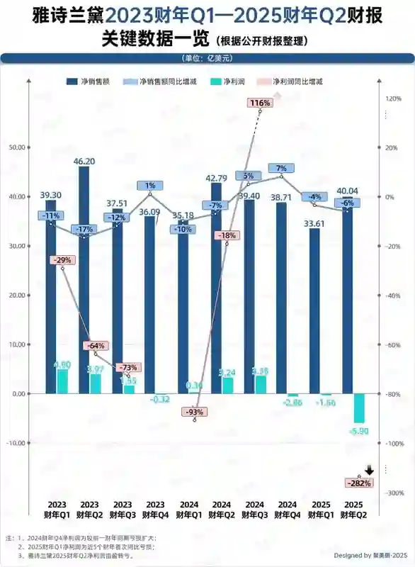 雅诗兰黛单季巨亏40亿
