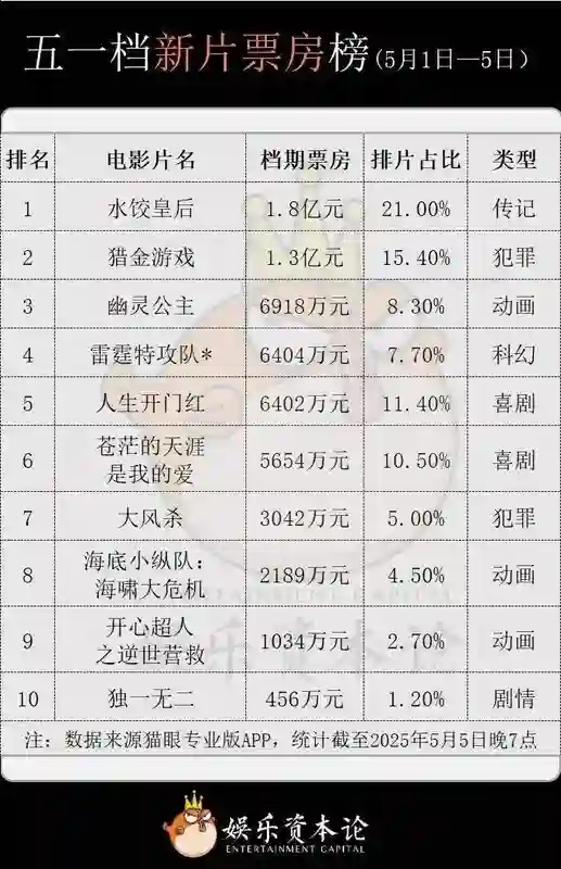 观众流失近2000万，五一档发生了什么？
