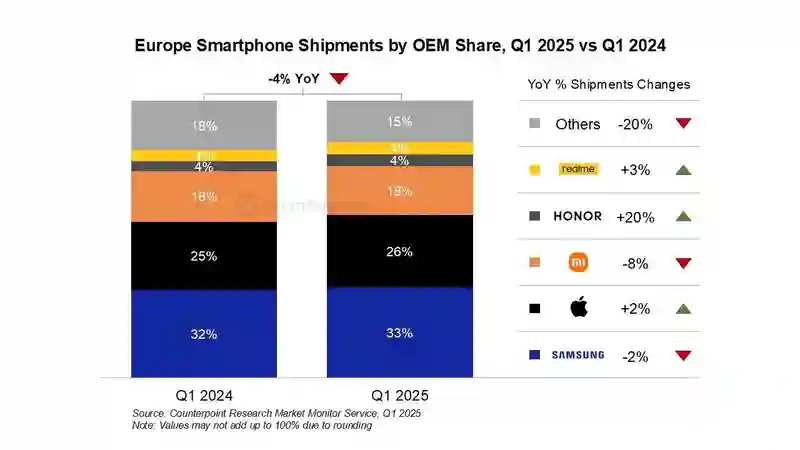 CounterPoint报告2025Q1欧洲手机出货量：三星同比降2%、苹果增2%、小米降8%、荣耀增<em>20</em>%、真我增3%