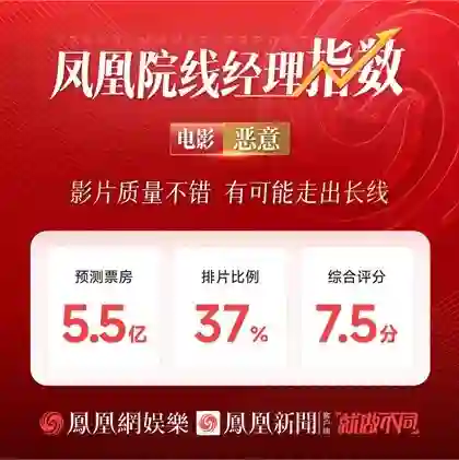普思院线经理指数｜《恶意》聚焦网络喷子有望出圈 《无名之辈》宣发方向不明