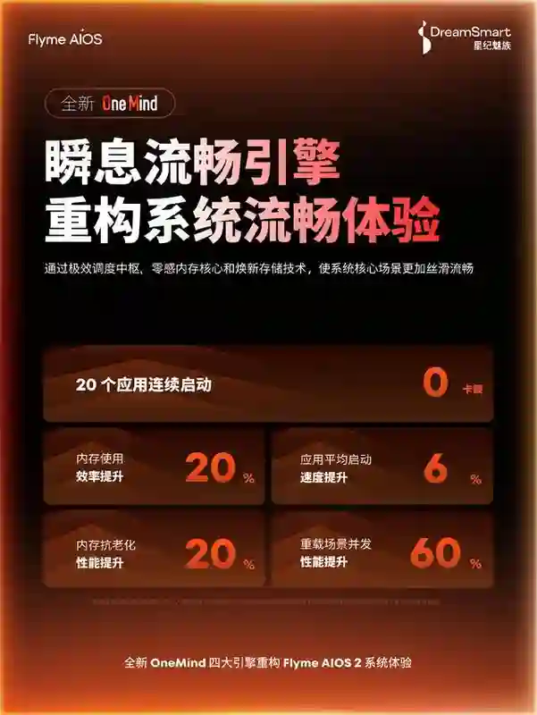 魅族预热Flyme AIOS 2系统：20个应用连续启动0卡顿