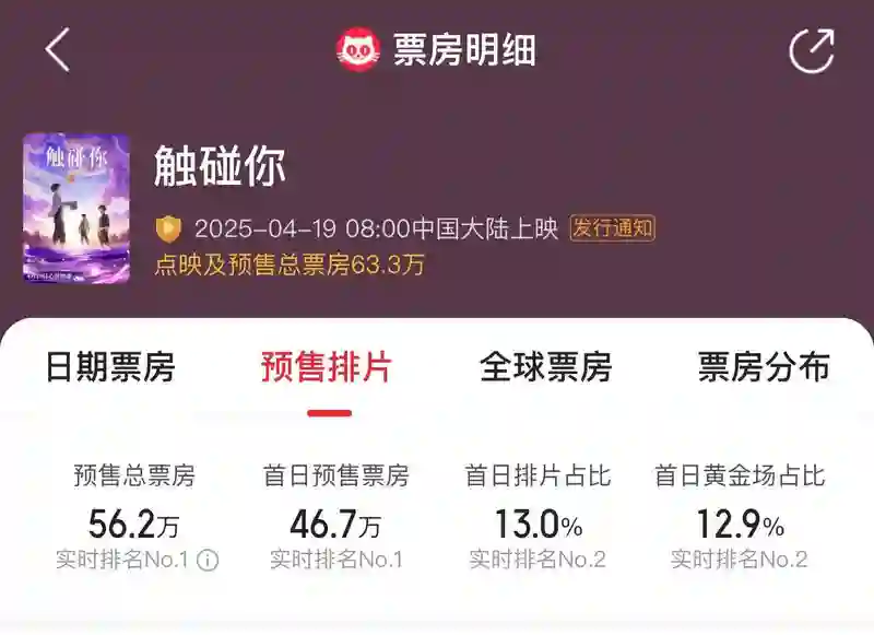 普思院线经理指数｜本周新片扎堆 《触碰你》或成票房唯一破千万影片