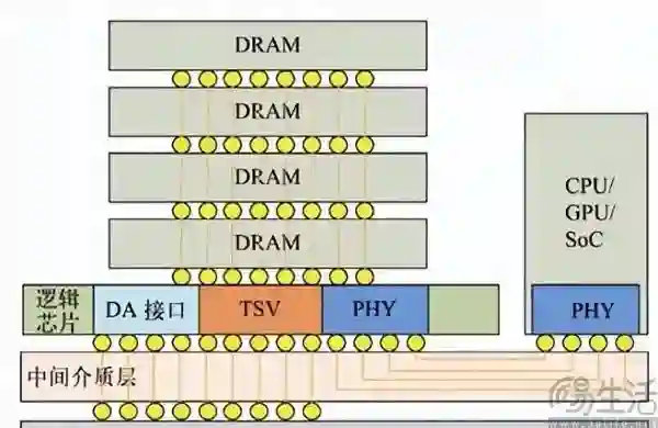 取代LPDDR，华为和苹果都看上的HBM有何魔力