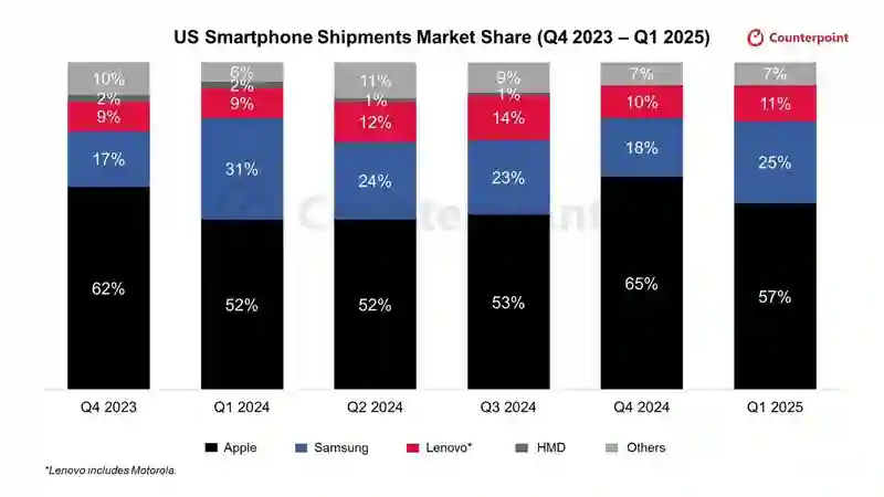CounterPoint报告2025Q1欧洲手机出货量：三星同比降2%、苹果增2%、小米降8%、荣耀增20%、真我增3%