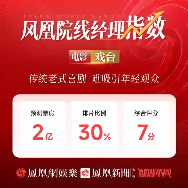 凤凰院线经理指数｜陈佩斯操刀《戏台》预测票房2亿，传统喜剧面临严峻市场考验