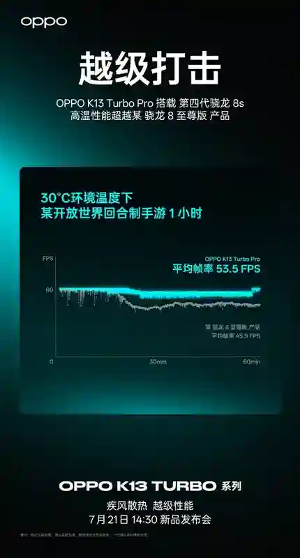 OPPO K13 Turbo下周发：性能释放比友商骁龙8至尊版更激进