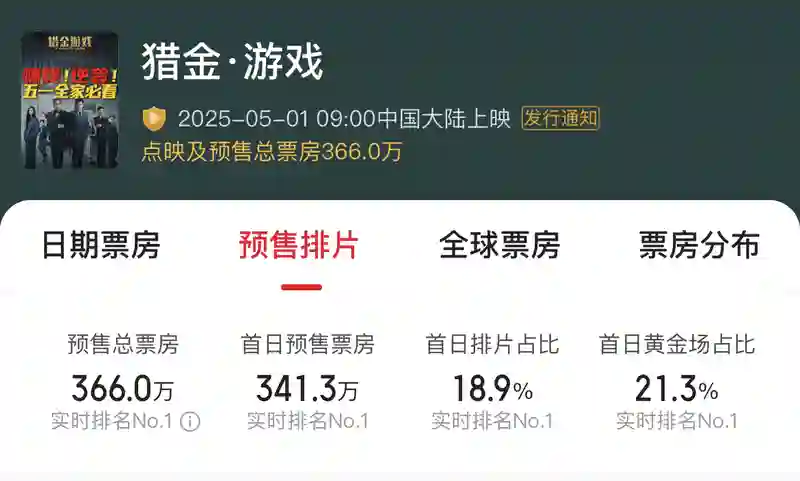 普思院线经理指数|五一档竞争激烈《大风杀》或成黑马《独一无二》恐陪跑