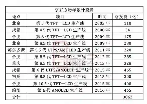 iPhone可能得涨价，因为京东方在正面硬刚三星