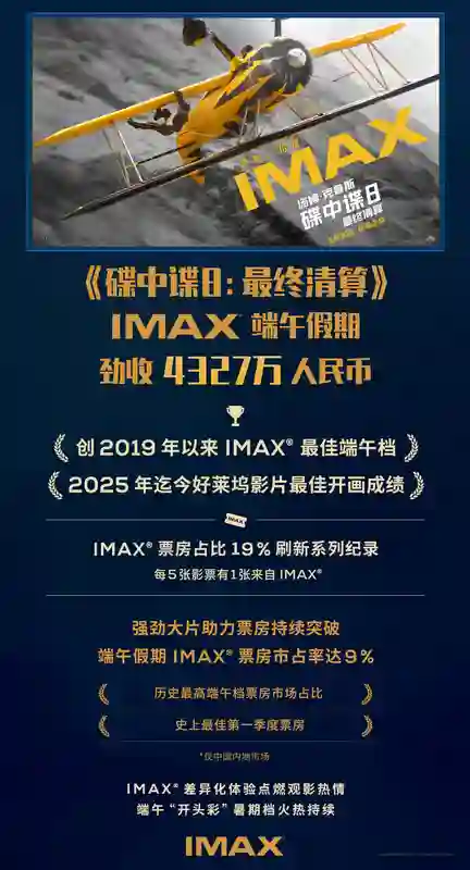 《碟中谍8》带动IMAX中国创六年来最佳端午档 19%首周末票房占比刷新系列纪录