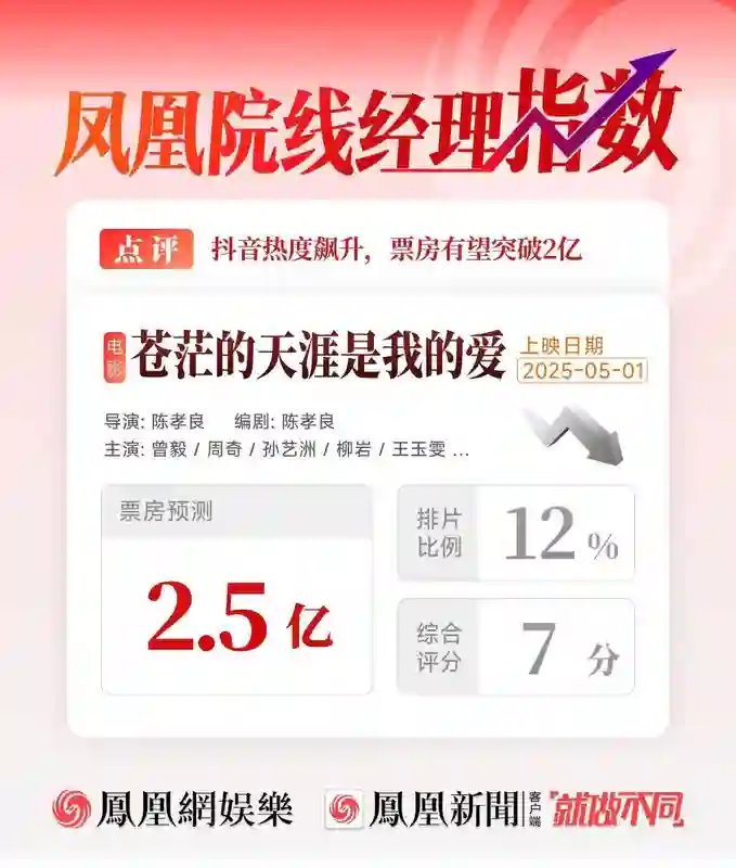 普思院线经理指数|五一档竞争激烈《大风杀》或成黑马《独一无二》恐陪跑