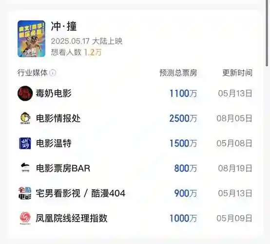 普思院线经理指数|本周新片热度欠佳  《独一无二》票房预测下调