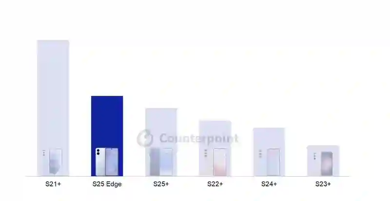 CounterPoint：三星最薄旗舰Galaxy S25 Edge手机在西欧市场首周销量火爆