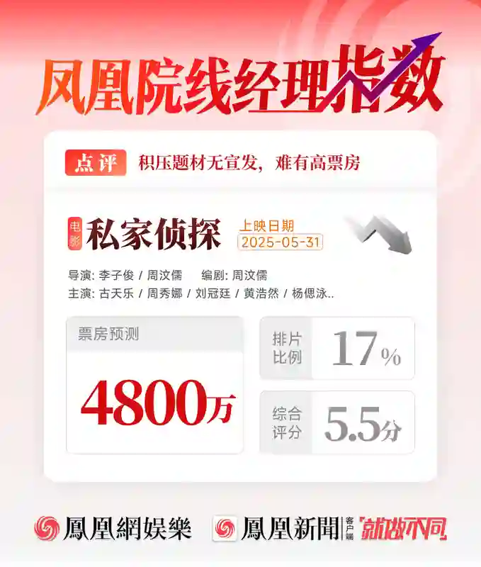 普思院线经理指数｜《碟中谍8》《时间之子》领跑端午档 《哆啦A梦》有望逆袭